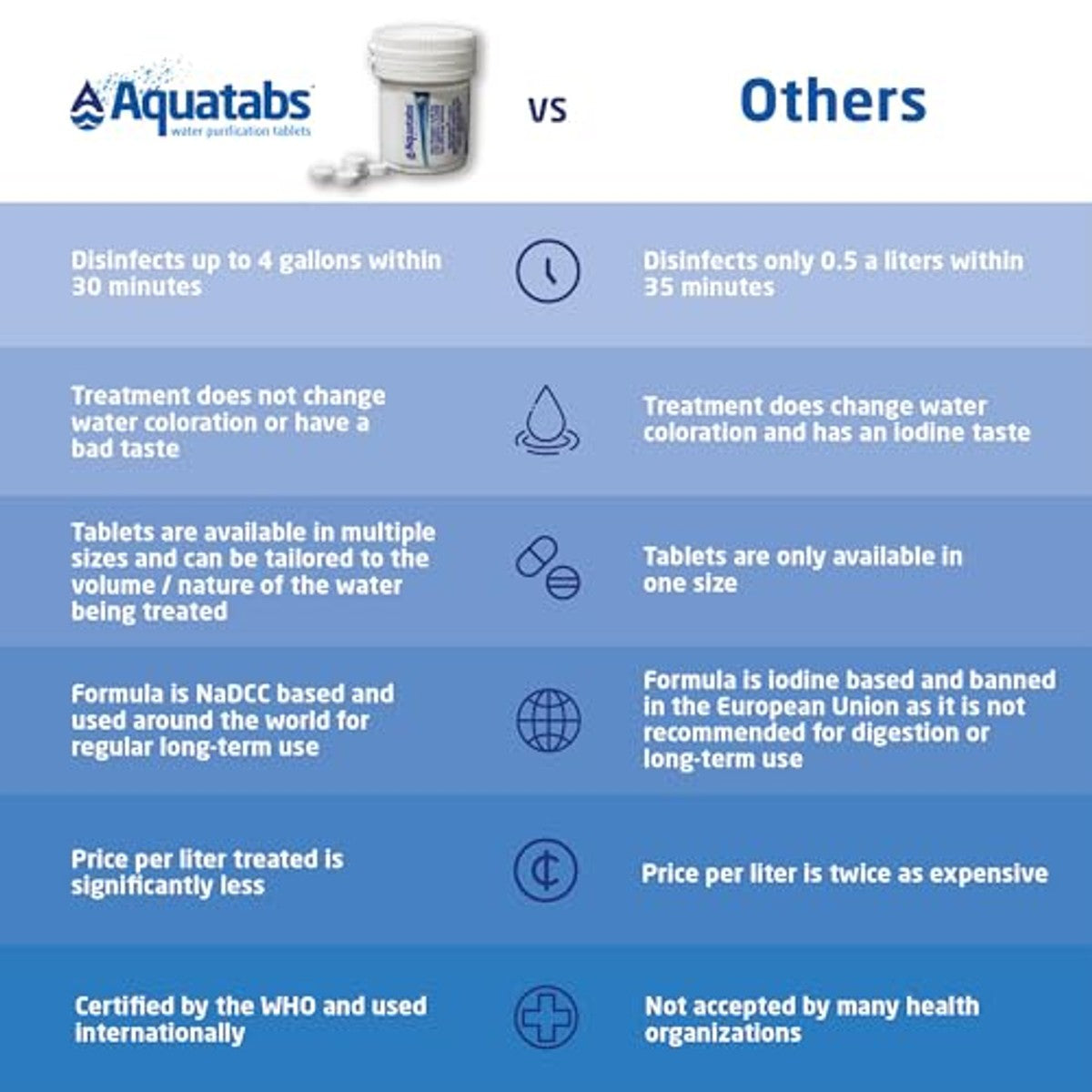 Portable Water Purification Tablets 100 Pack | Emergency Survival